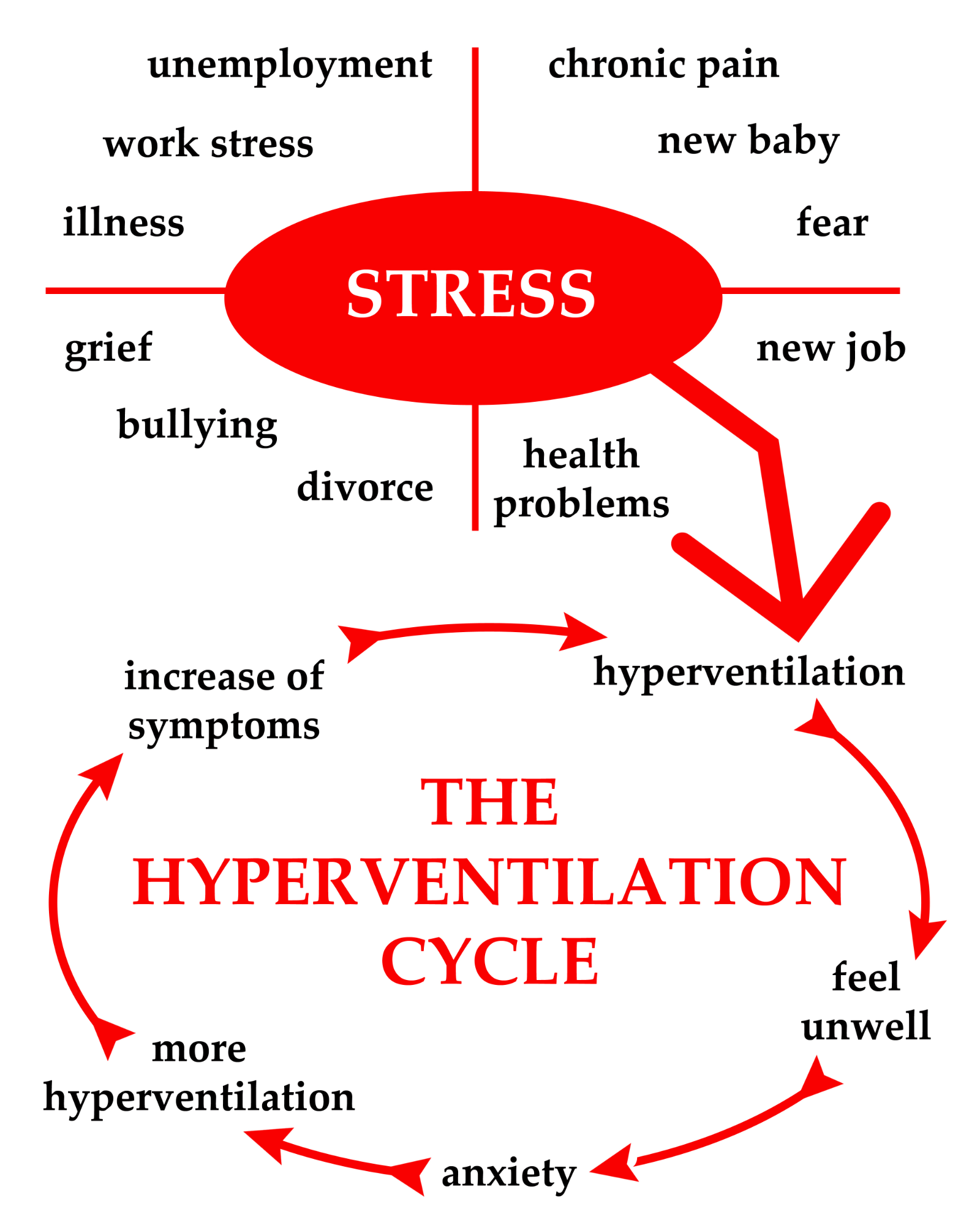 Hyperventilation: *The* Anxiety Attack Symptom