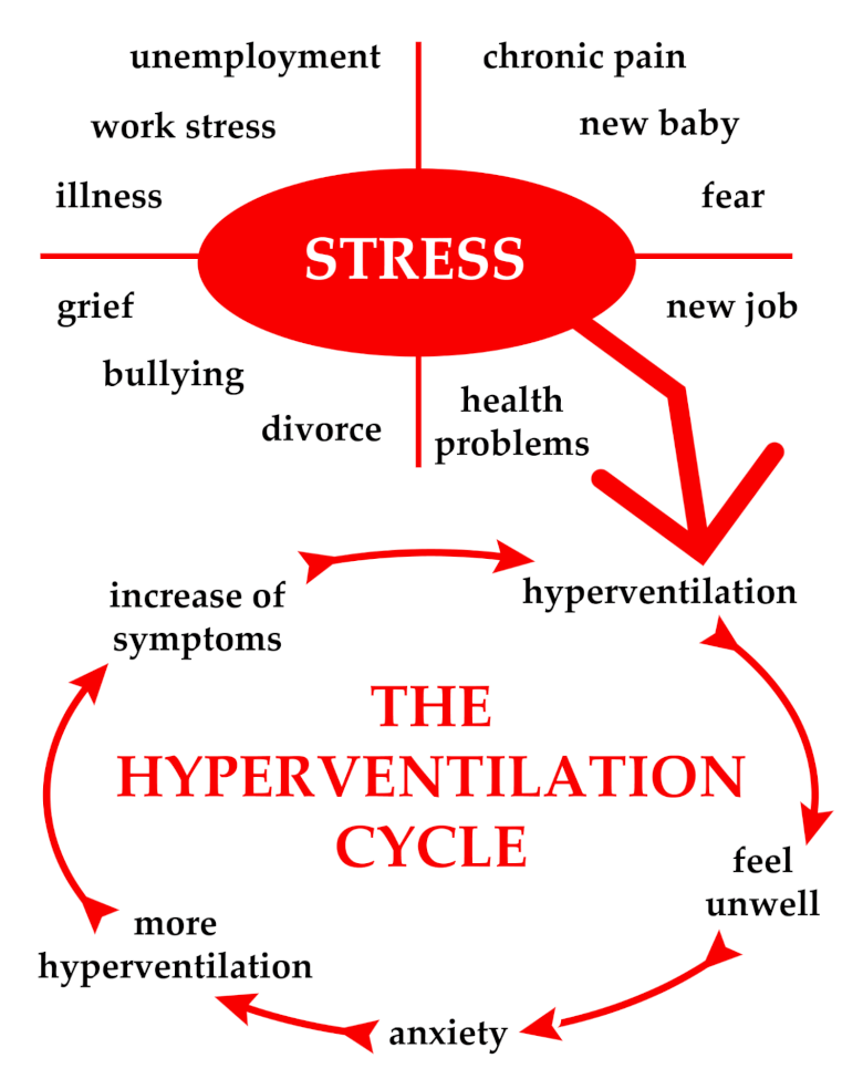 Hyperventilation The Anxiety Attack Symptom