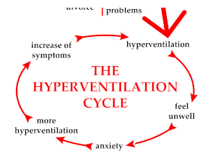 Hyperventilation: *The* Anxiety Attack Symptom