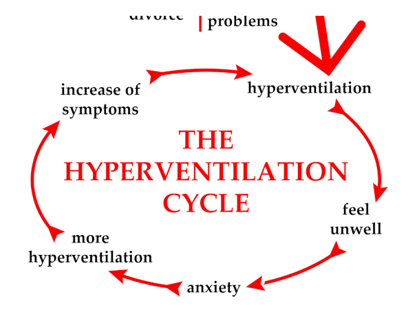 Hyperventilation: *The* Anxiety Attack Symptom