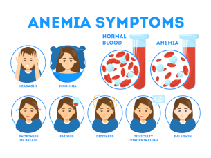 Anemia may be linked to Anxiety